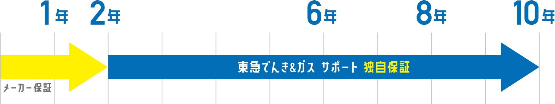 ガス給湯器は最大10年