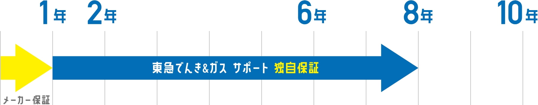 ガスビルトインコンロは最大8年