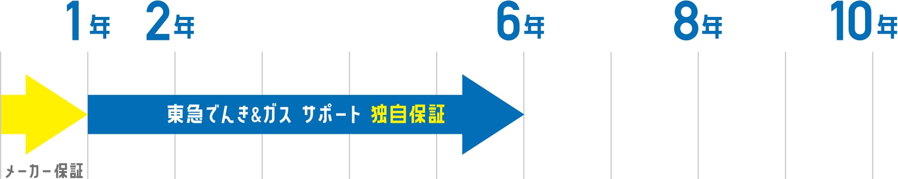 据置コンロは最大6年