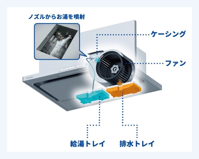 お湯をワイドに噴射してファンを自動で回転洗浄