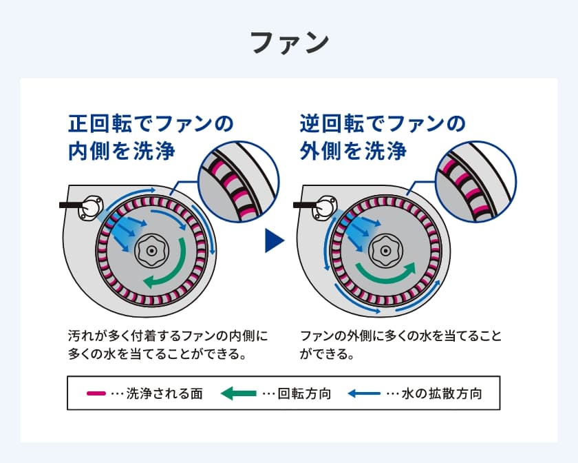 ファンを自動で回転洗浄