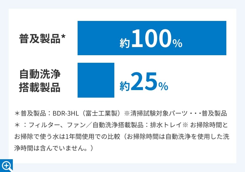 お掃除に使う水”も75%削減！