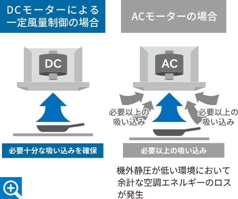 一定風量制御