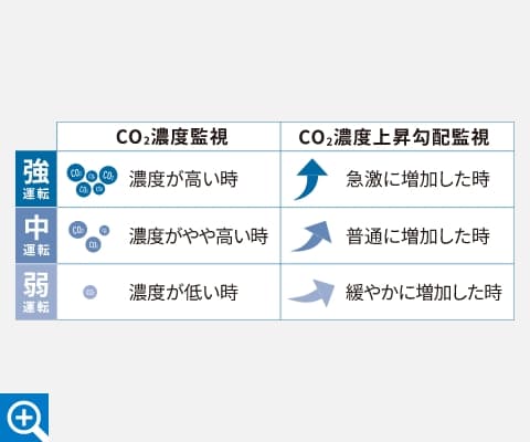 自動換気