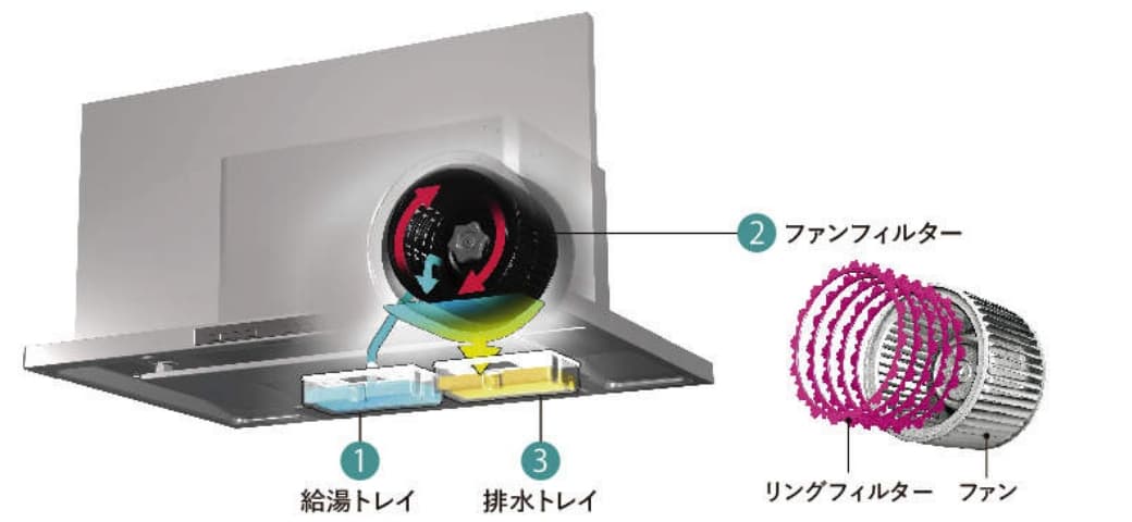 洗エール レンジフード