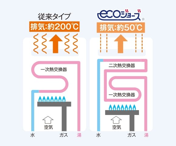 従来型と比べ給湯熱効率約80％→95％へ！