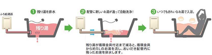 エコジョーズおいだき配管自動洗浄