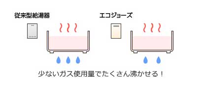 少ないガス使用量でたくさん沸かせる