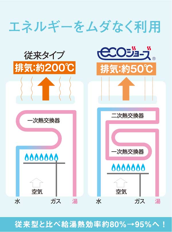 エネルギーをムダなく利用