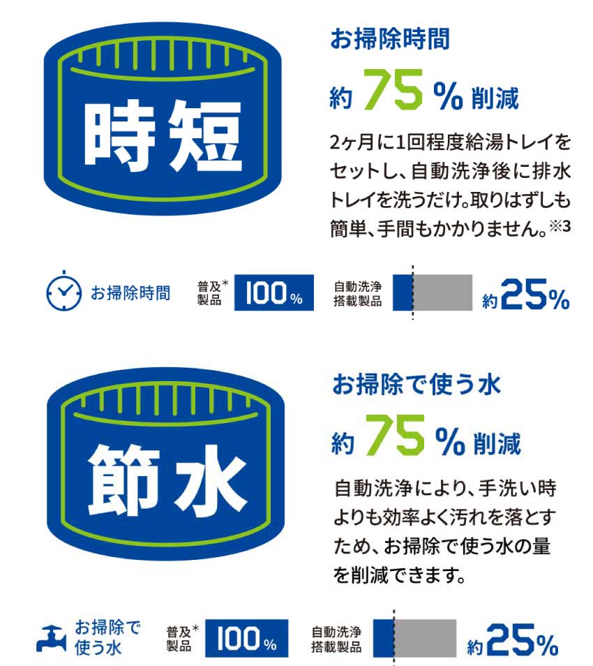 フジテック時短・節水効果