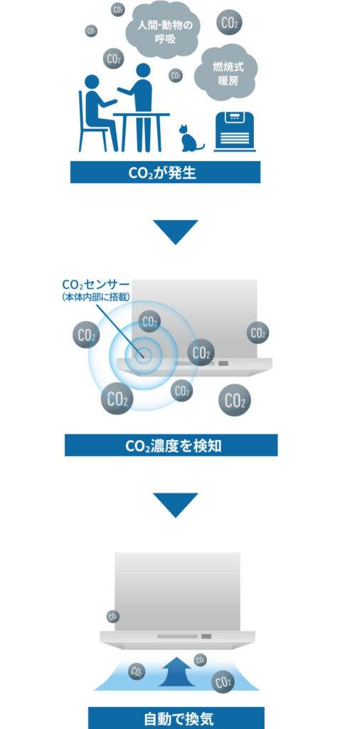 フジテックの自動換気の図