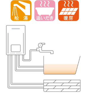 給湯、追い焚き、暖房が一台でのイメージ画像