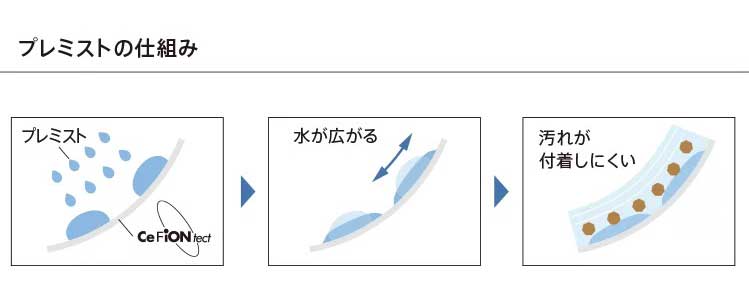 TOTOネオレストプレミストの仕組み
