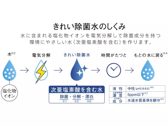 TOTOネオレストきれい除菌水の仕組み