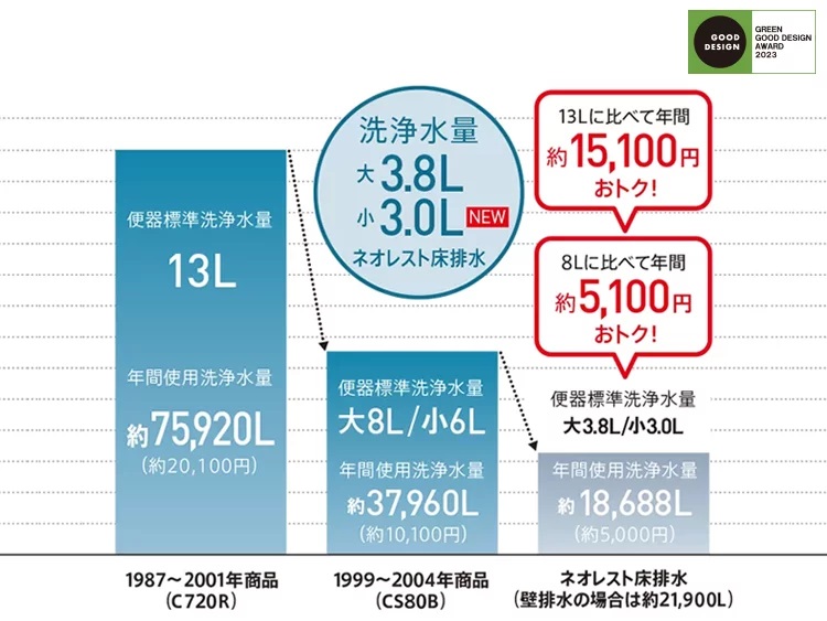 TOTOネオレスト節水