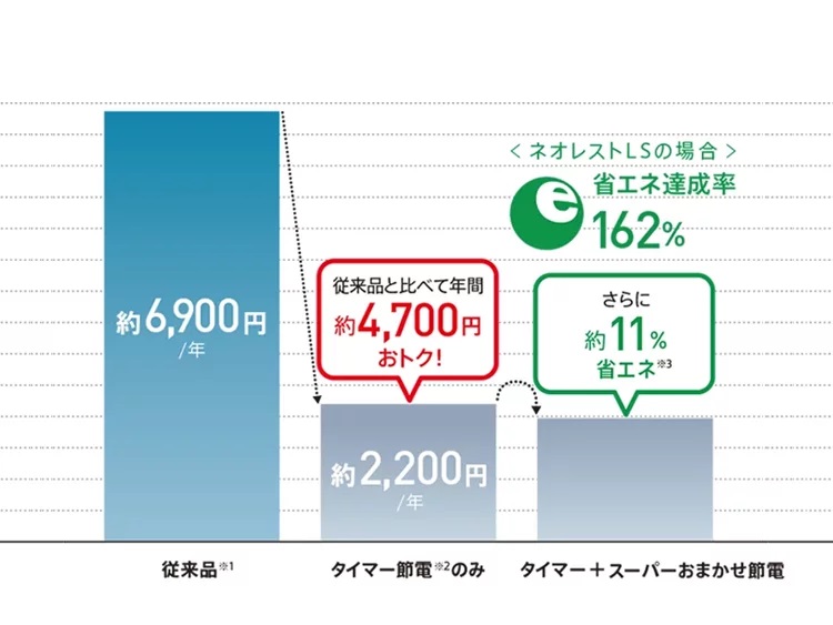 TOTOネオレスト節電