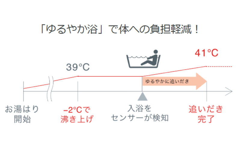 ノーリツ無線LAN対応ゆるやか浴で体の負担軽減