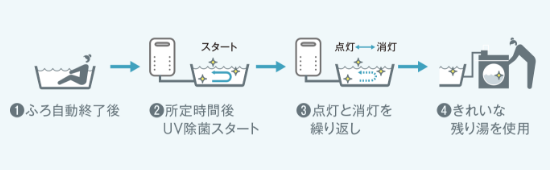 ノーリツキレイなお湯で洗濯