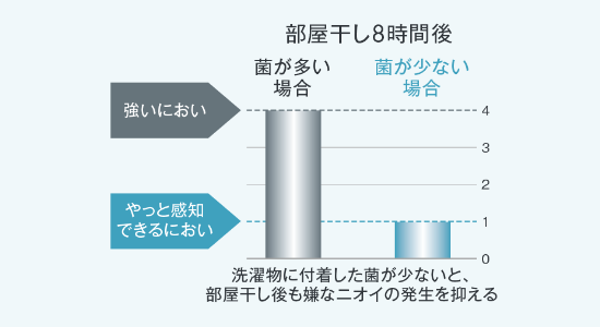 ノーリツUVによる効果（ニオイ）