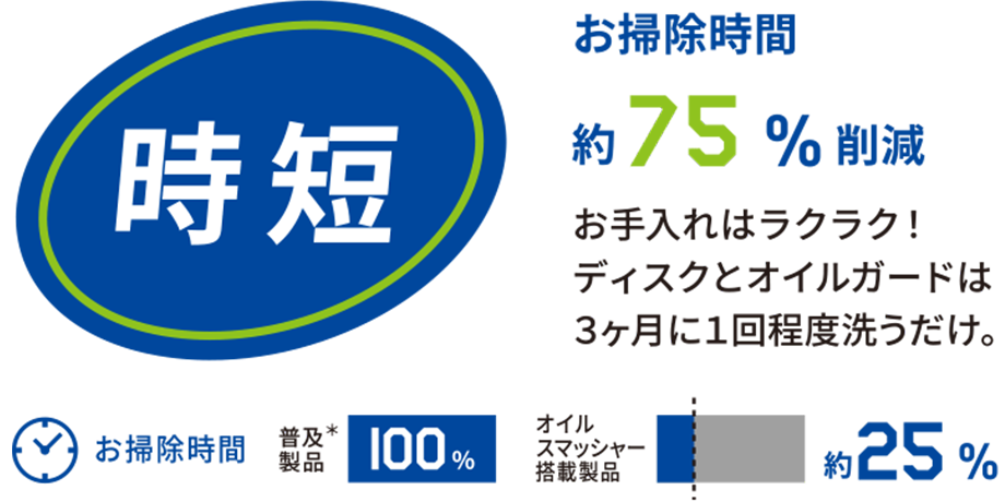 フジテックORG“お掃除時間”は75%削減