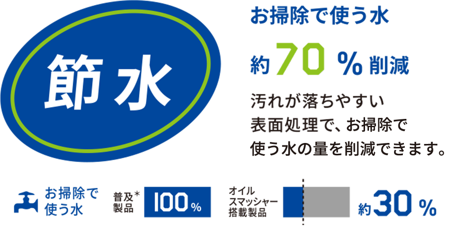 フジテックお掃除で使う水の量節水