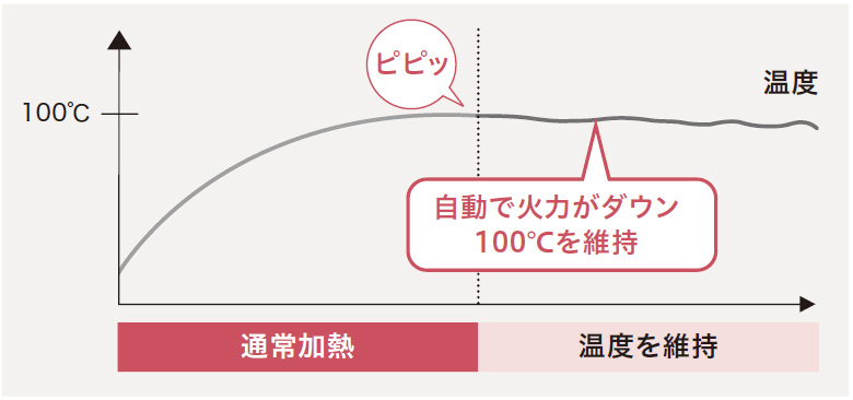 パロマコンロアジワザ煮込み機能