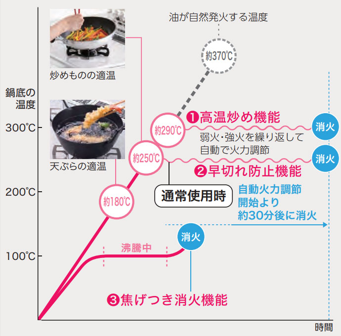 パロマSIセンサーグラフ