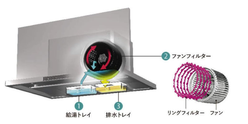 stedia洗えるレンジフード