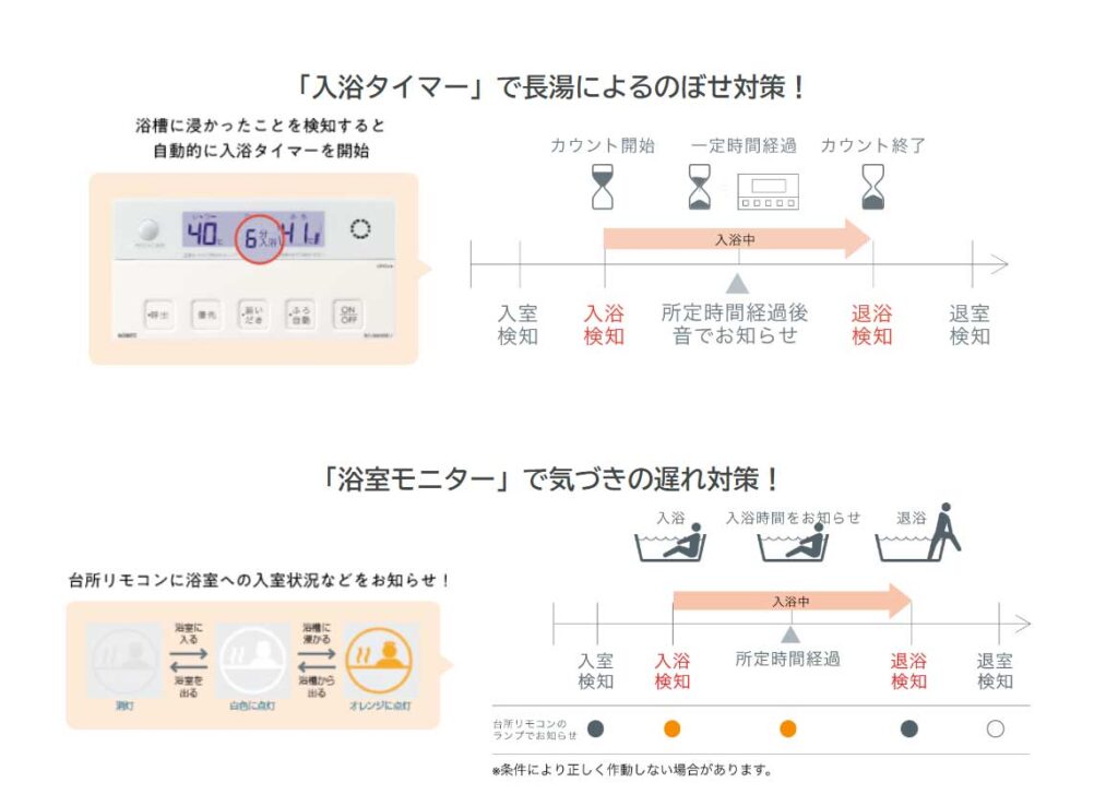 ノーリツお風呂みまもり機能