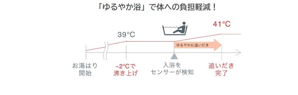 ノーリツみまもり機能